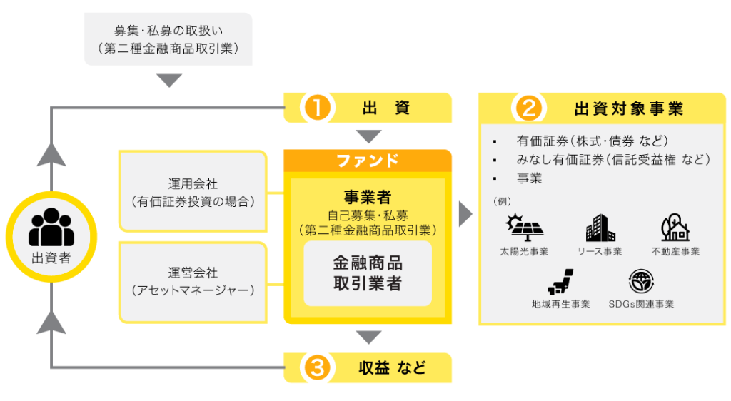第二種金融商品取引業とは? その仕組みと第一種金融商品取引業との違いを解説 | 投資・配当型クラウドファンディングの専門情報サイト・ヤマワケ ...