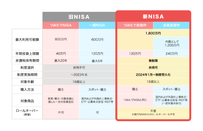 新nisa、旧nisa比較表