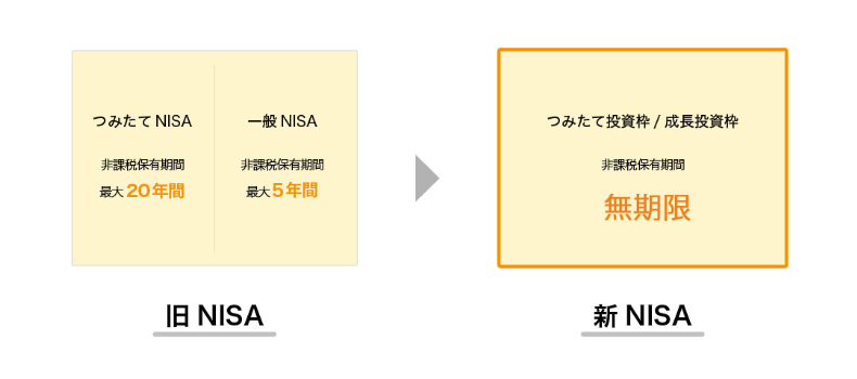 新NISA 非課税保有期間の無期限化