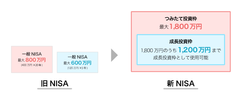 新NISA　商品の売却で、非課税枠の再利用が可能