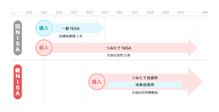 新NISA　旧NISAと新NISAは別口座