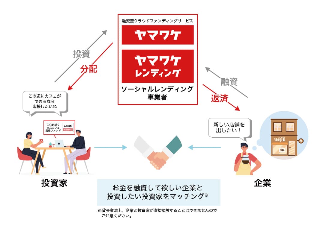 ソーシャルレンディングとは？【基礎知識】 | 投資・配当型クラウドファンディングの専門情報サイト・ヤマワケJOURNAL