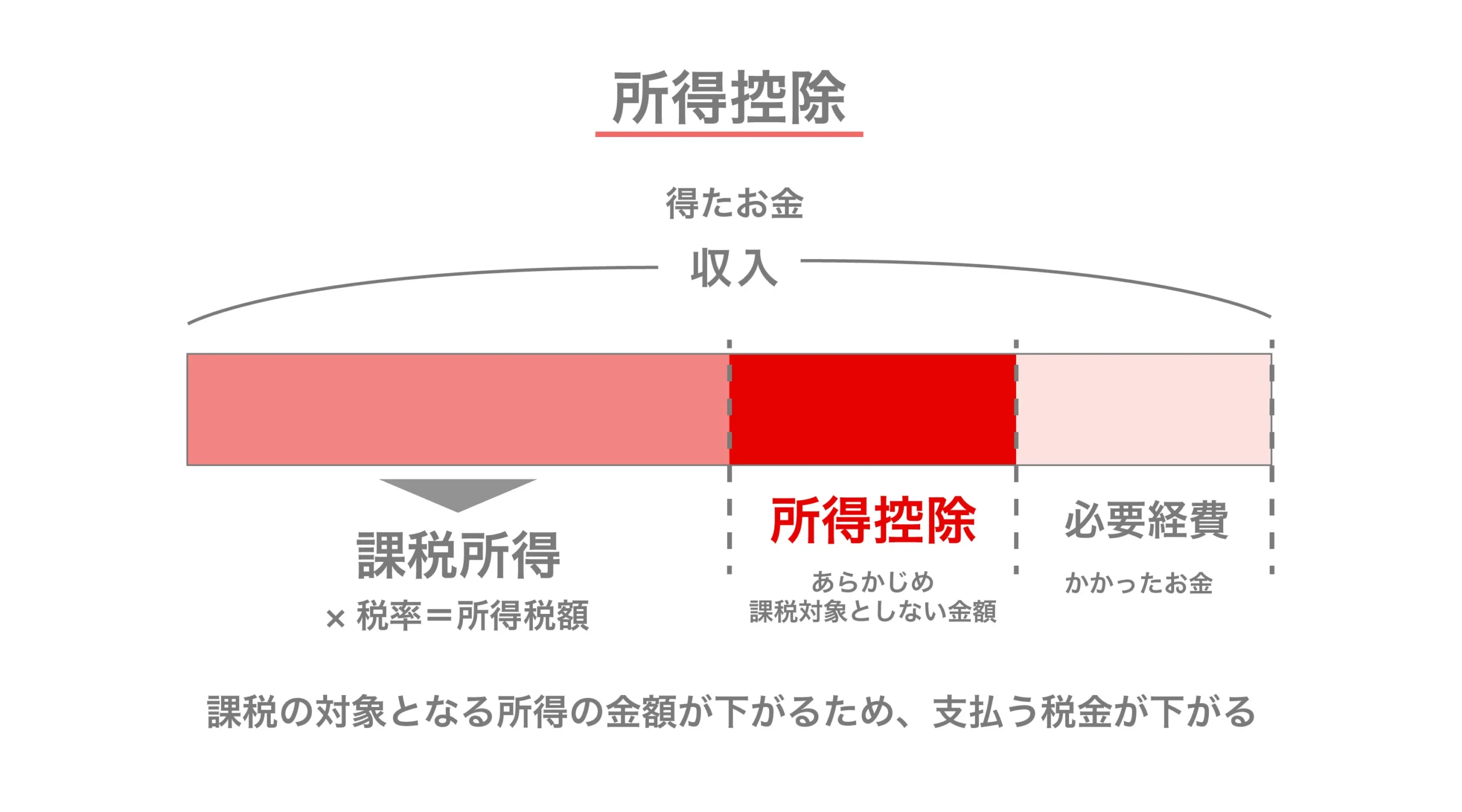 所得税 控除 と は わかり やすく (99) 사진